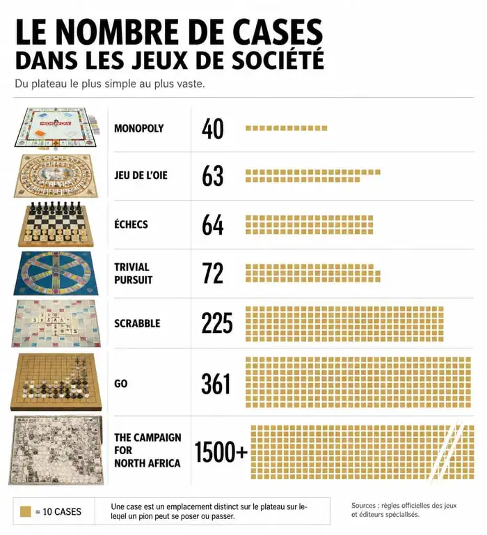 Infographie comparative du nombre de cases dans les jeux de société, du Monopoly aux wargames complexes.