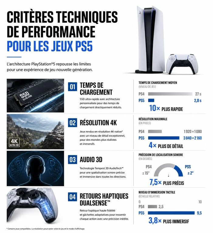 Tableau récapitulatif des critères techniques pour tester un jeu PS5 : résolution, fluidité, audio 3D et manette DualSense.