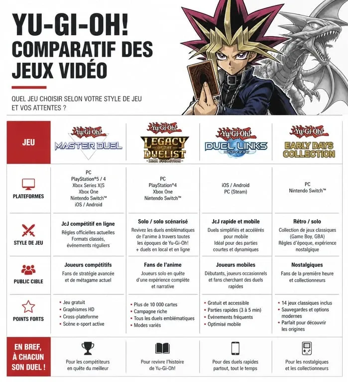 Infographie comparative des jeux vidéo Yu-Gi-Oh! : Master Duel, Legacy of the Duelist, Duel Links et Early Days Collection