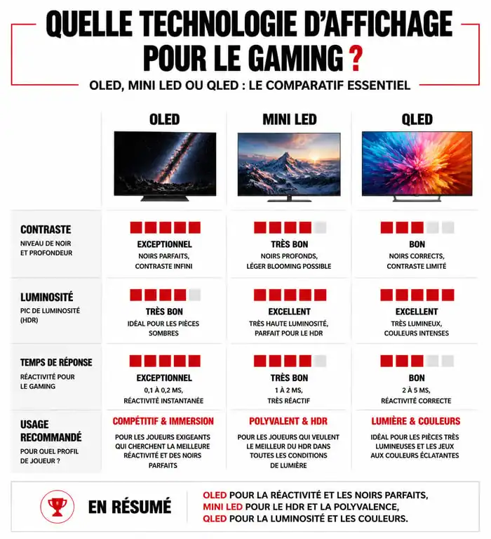 Comparatif des technologies TV gaming OLED, Mini LED et QLED pour choisir le meilleur téléviseur