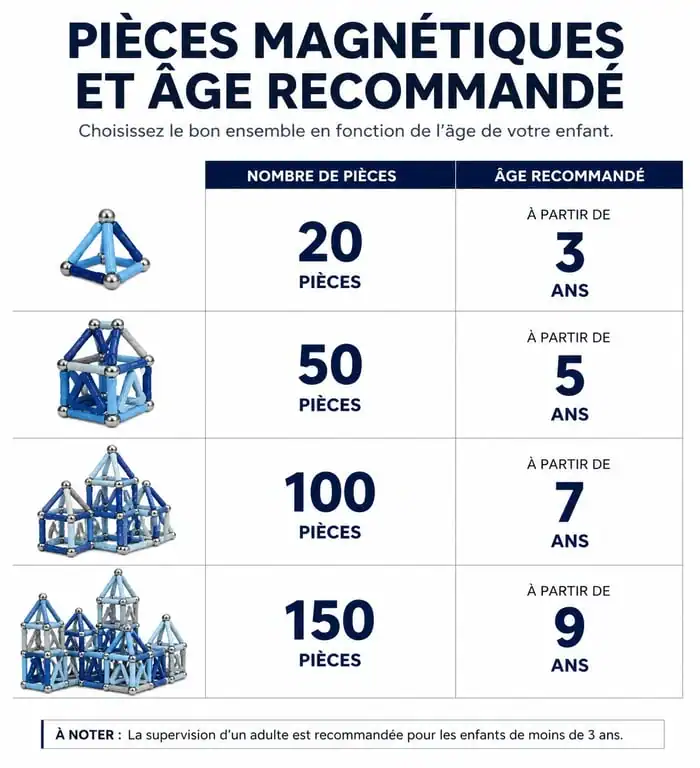 Infographie guide d'achat jeu de construction magnétique par âge et nombre de pièces