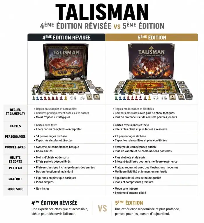 Comparatif des éditions du jeu de société Talisman : 4ème édition révisée vs 5ème édition