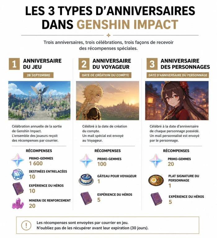 Infographie des récompenses et types d'anniversaire Genshin Impact