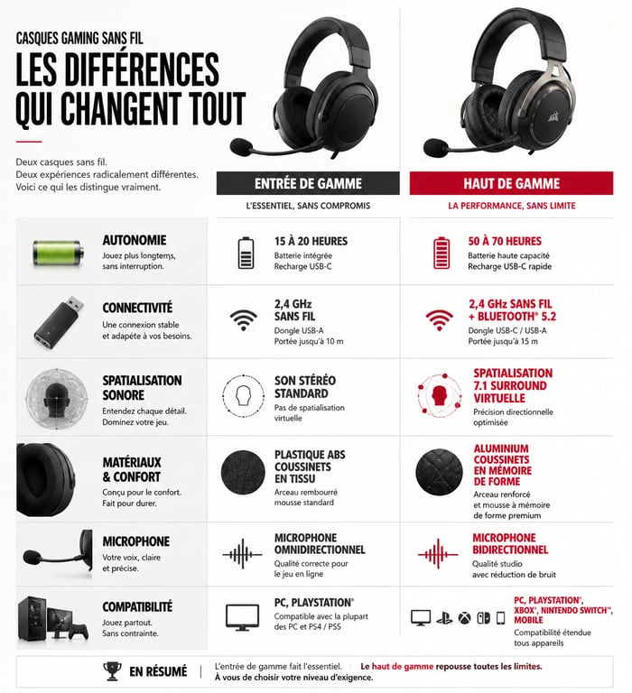 Comparatif technique des meilleurs casques gaming sans fil : entrée de gamme vs haut de gamme