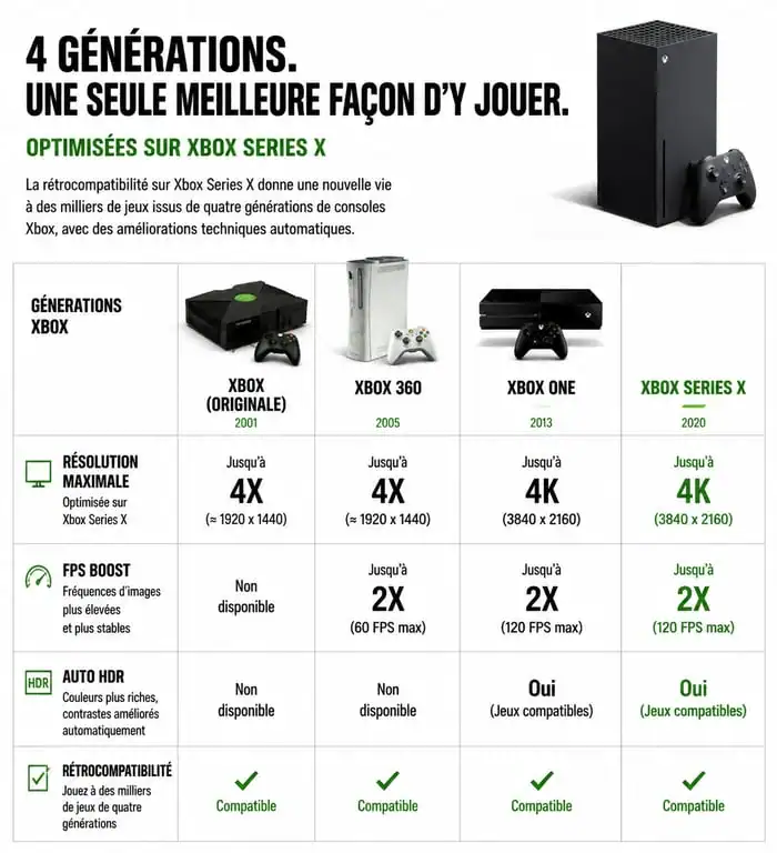 Infographie comparative des fonctionnalités techniques des jeux compatibles Xbox Series X par génération