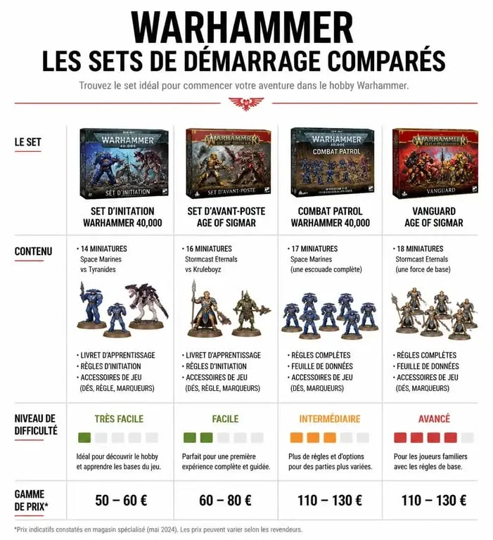 Comparatif des sets de figurines Warhammer à peindre pour débutants