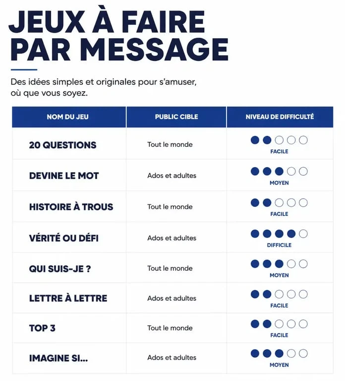 Infographie comparative des meilleurs jeux à faire par message pour s'amuser entre amis ou en couple