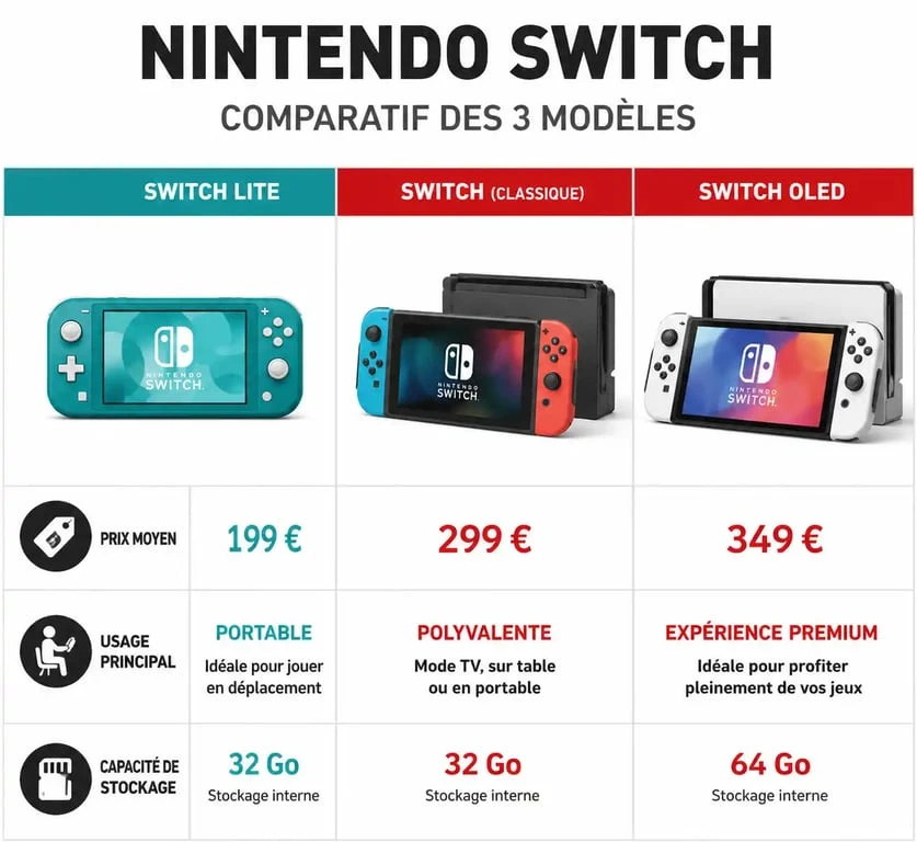 Comparatif des prix et caractéristiques des modèles Nintendo Switch : Lite, Classique et OLED pour savoir combien coûte une Nintendo Switch.