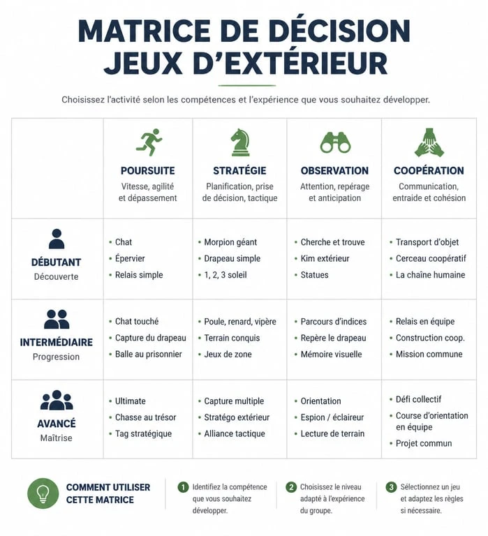 Infographie des types de jeux extérieur pour animation : poursuite, stratégie, observation et coopération