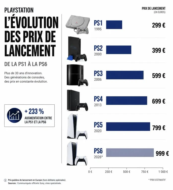 Évolution des prix de lancement des consoles PlayStation de la PS1 à la PS6