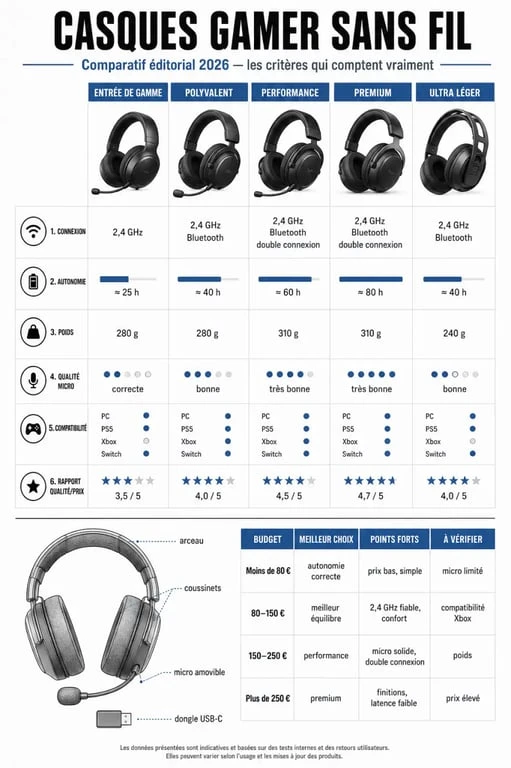 Infographie comparative des meilleurs casque sans fil gamer avec critères de connexion, autonomie, confort et compatibilité