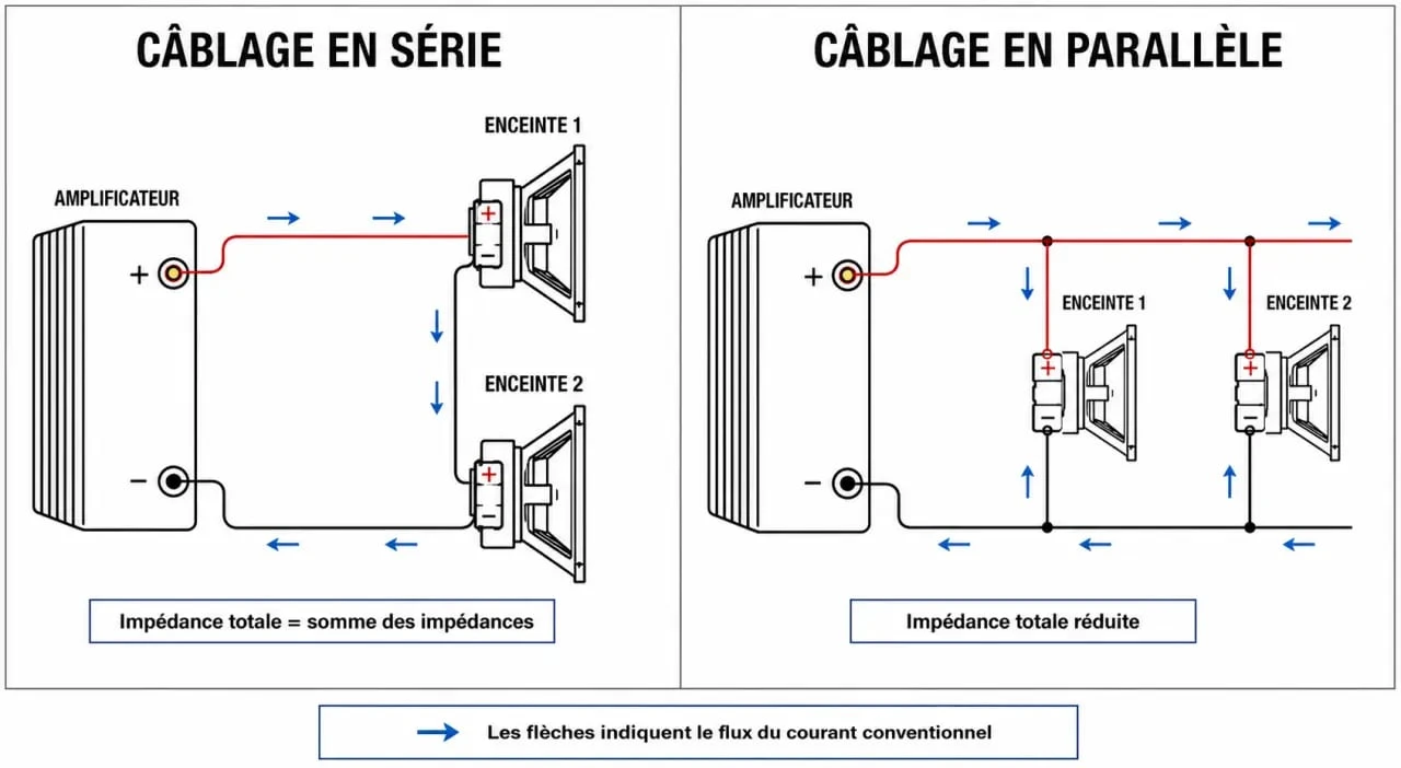 Schéma de branchement d'enceintes en série et en parallèle pour optimiser l'impédance 4 ohm sur ampli 8 ohm