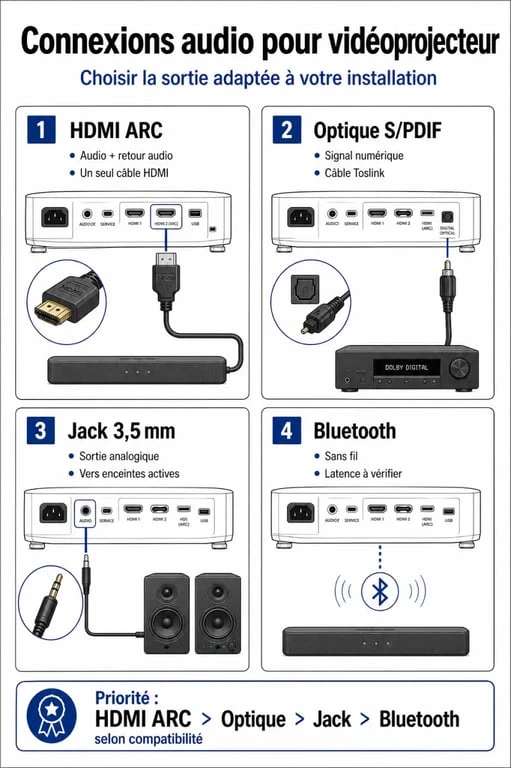 Schéma des connexions audio pour enceinte vidéoprojecteur