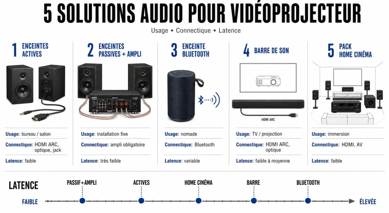 Enceinte pour videoprojecteur : comparatif visuel des solutions audio et de leurs usages