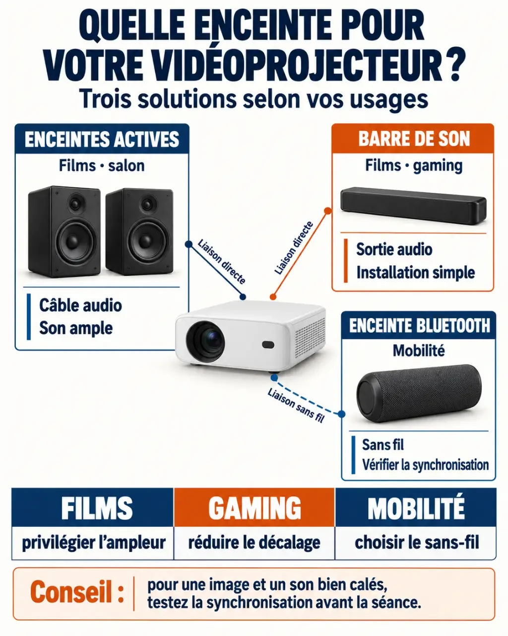 Infographie sur le choix d'une enceinte pour videoprojecteur selon l'usage et la connexion