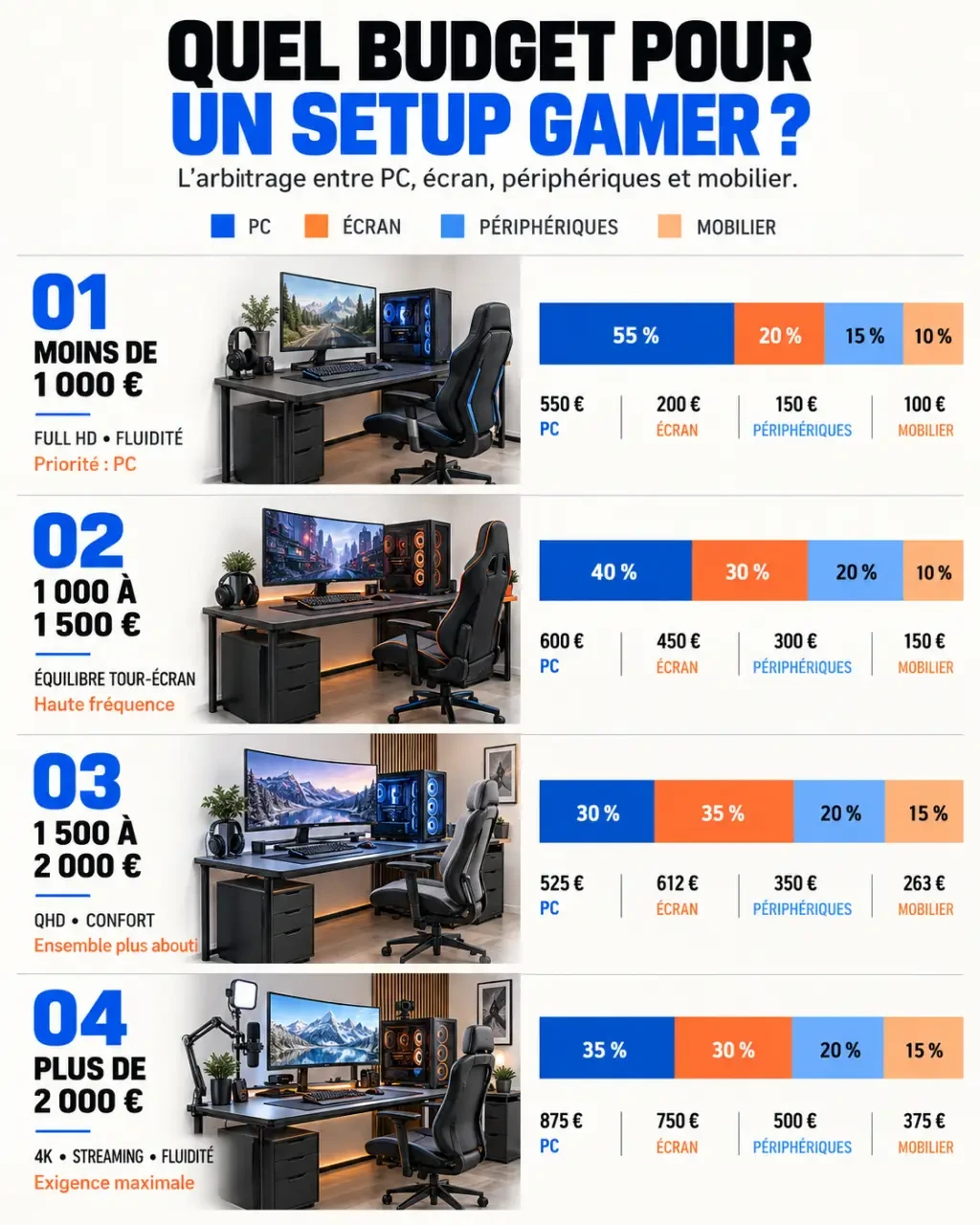 Setup gamer : répartition du budget selon la résolution, la fluidité et les équipements